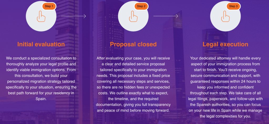 Immigration Lawyer in Spain: Avoid Costly Mistakes With This 2026 Guide 2 How an Immigration Lawyer in Spain should work: initial evaluation, proposal closed and legal execution.