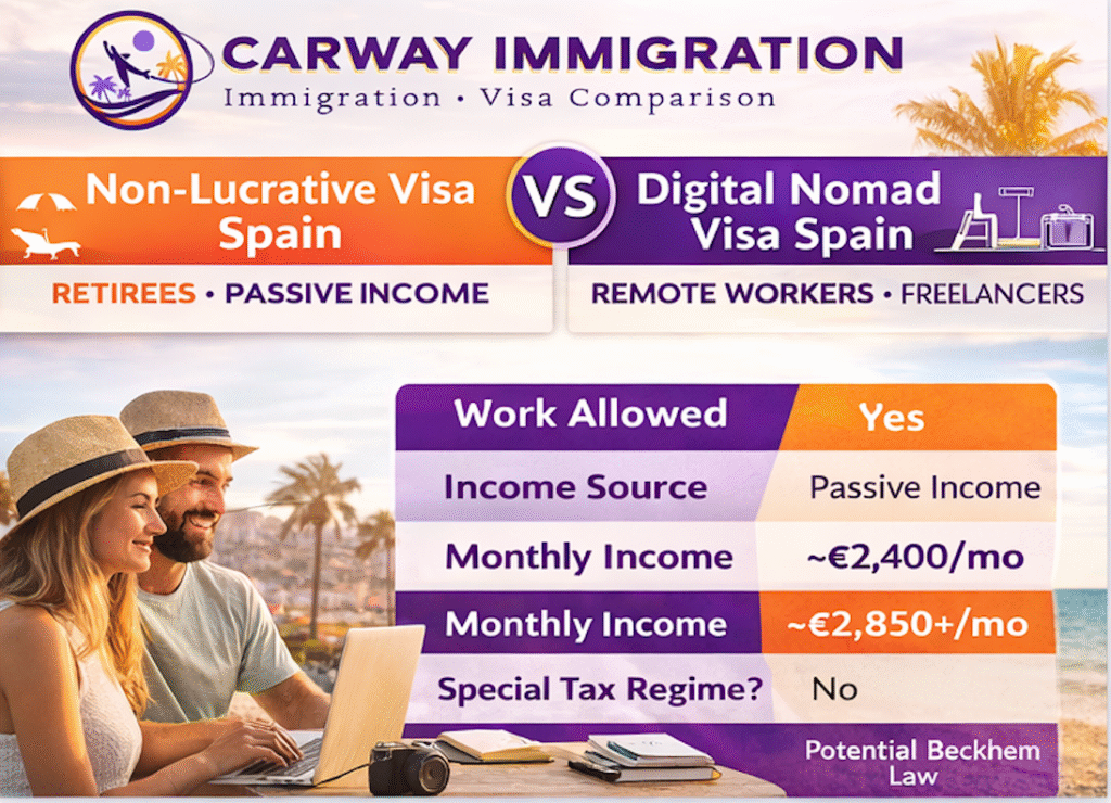 Spain Non-Lucrative Visa vs Digital Nomad Visa (2026): Which One Is Right for You?